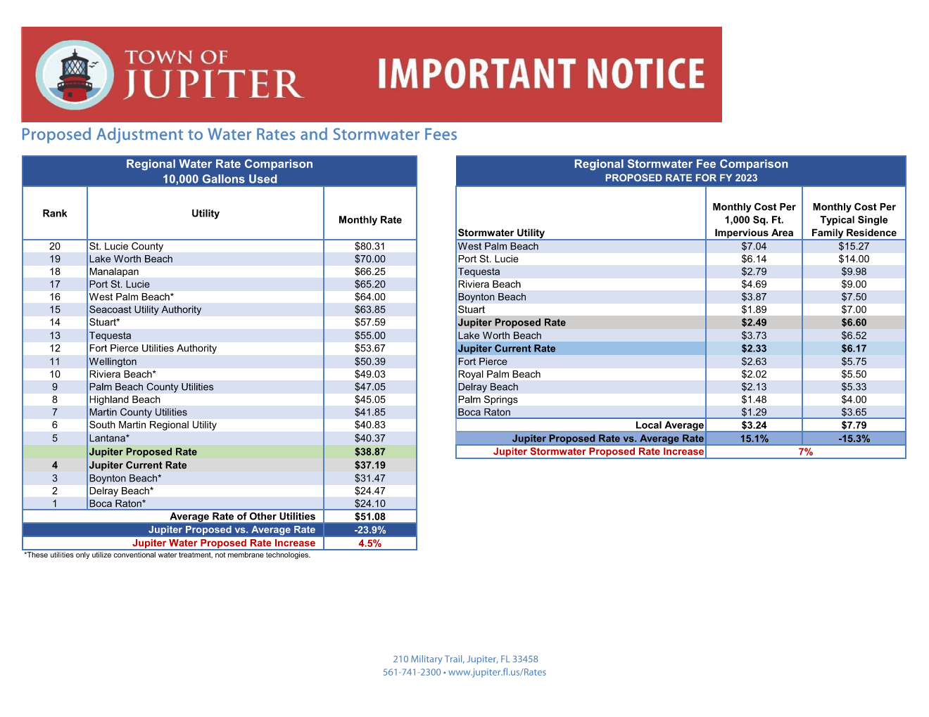 Proposed Water Rates FY23