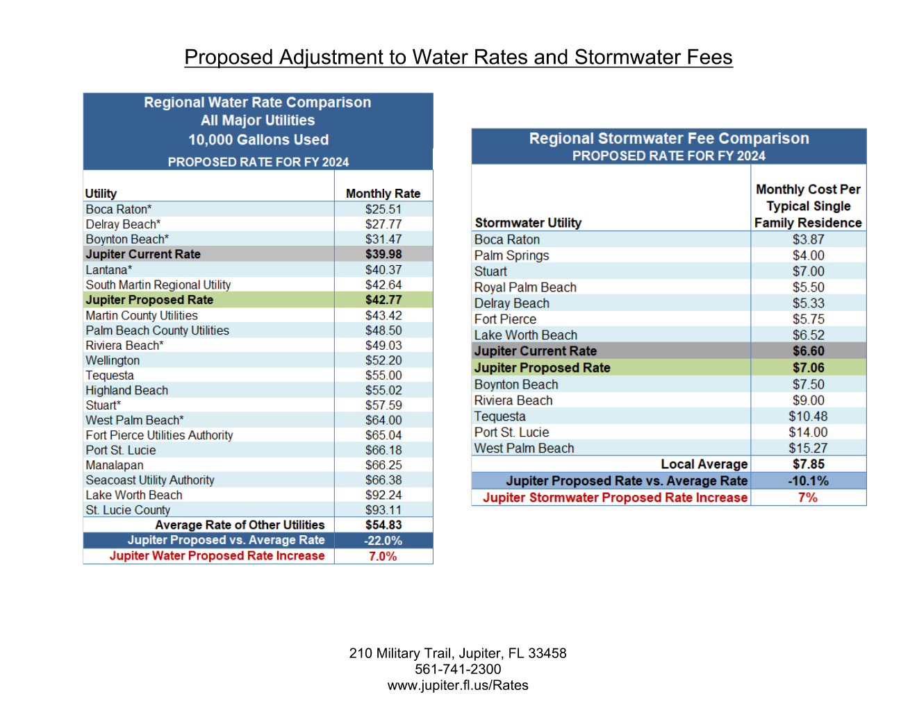 Proposed Water Rates FY24